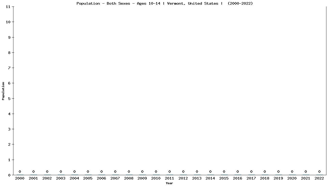 Graph showing Populalation - Girls And Boys - Aged 10-14 - [2000-2022] | Vermont, United-states